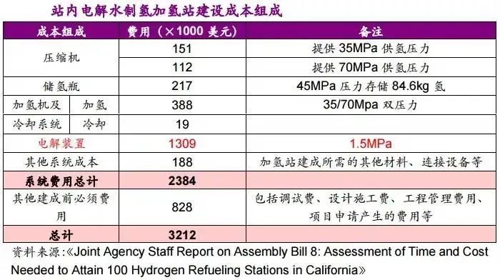 他山石 | 建一座加氢站需要多少钱？这篇文章给你算明白(图6)