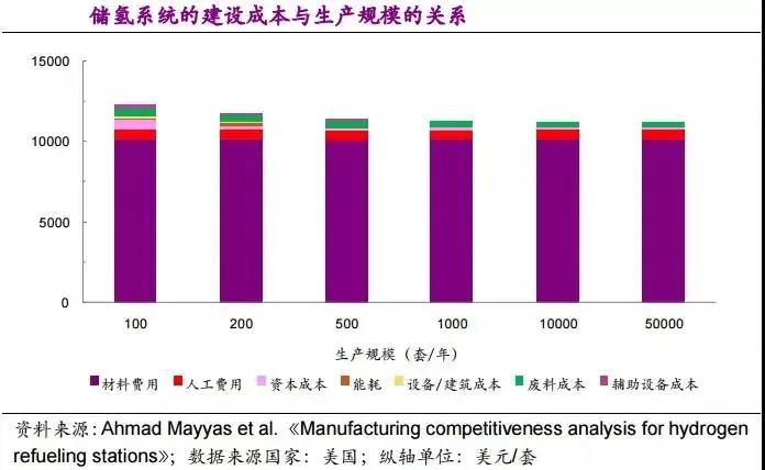 他山石 | 建一座加氢站需要多少钱？这篇文章给你算明白(图10)