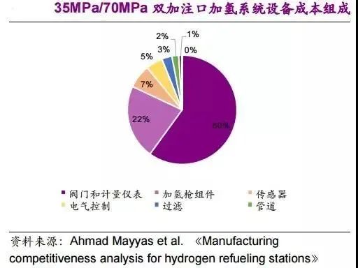 他山石 | 建一座加氢站需要多少钱？这篇文章给你算明白(图12)