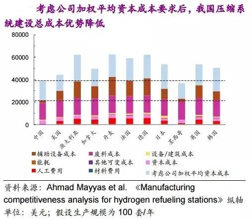 他山石 | 建一座加氢站需要多少钱？这篇文章给你算明白(图17)