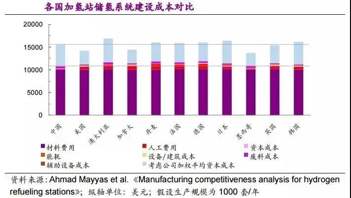他山石 | 建一座加氢站需要多少钱？这篇文章给你算明白(图18)