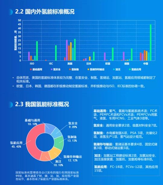 《氢能产业标准化白皮书》正式发布(图4)