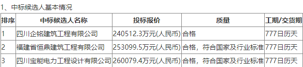 中标 | 制氢2*900Nm3/h！300MW风储氢一体化项目EPC中标公示(图1)