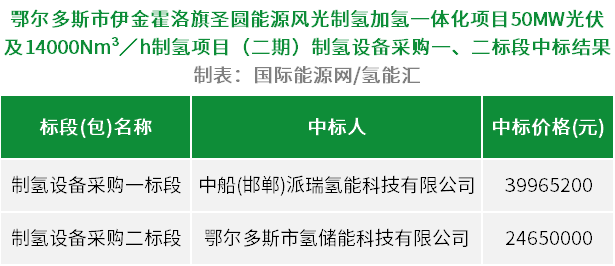 中标 | 派瑞、海德中标！内蒙古9000Nm³/h制氢设备中标公示(图1)