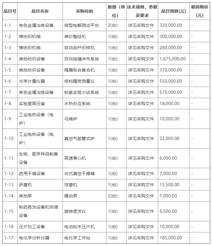 招标 | 内蒙古科学技术研究院隔膜及催化剂制造中试产线设备采购招标公告发布(图1)