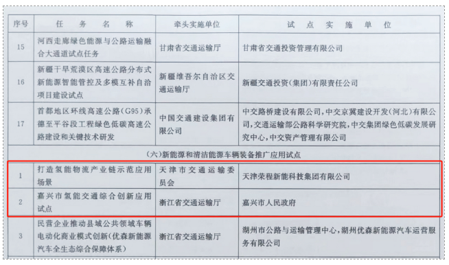 嘉兴、天津氢能交通项目双双入选国家级试点名单(图1)