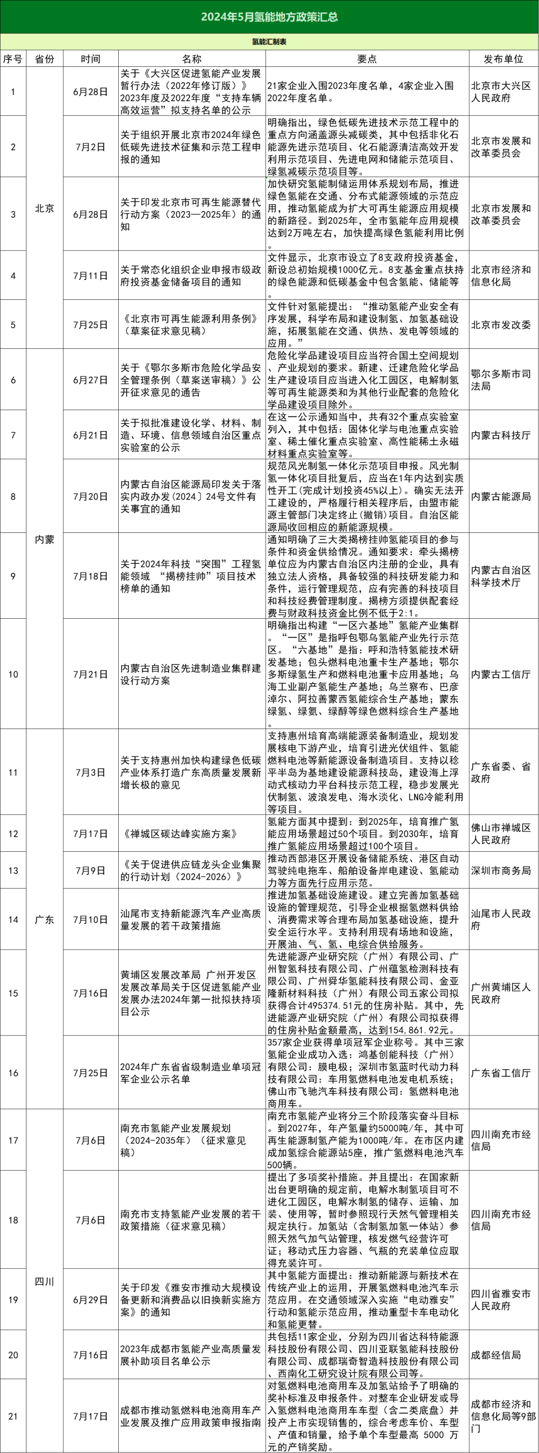 2024年7月氢能政策汇总大全！39项政策！12省市！(图2)