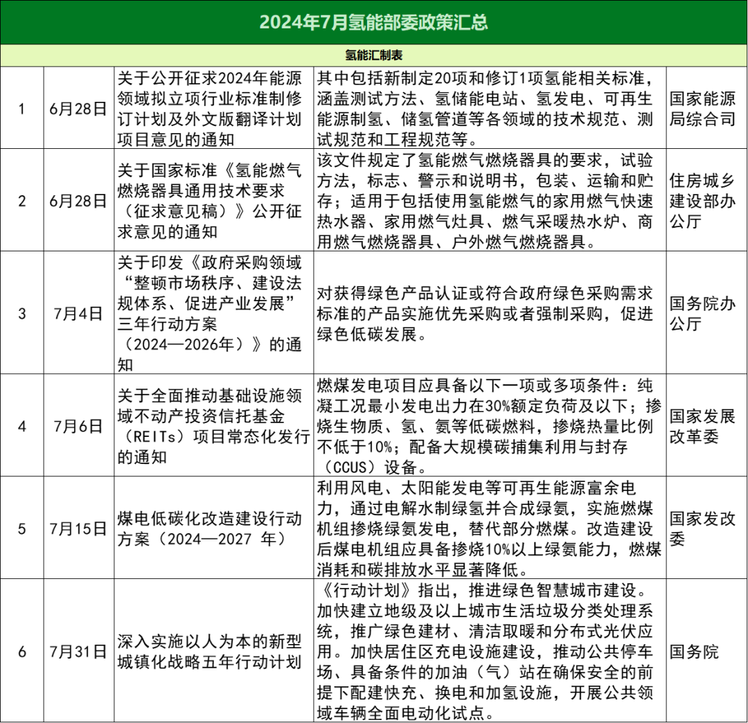 2024年7月氢能政策汇总大全！39项政策！12省市！(图1)