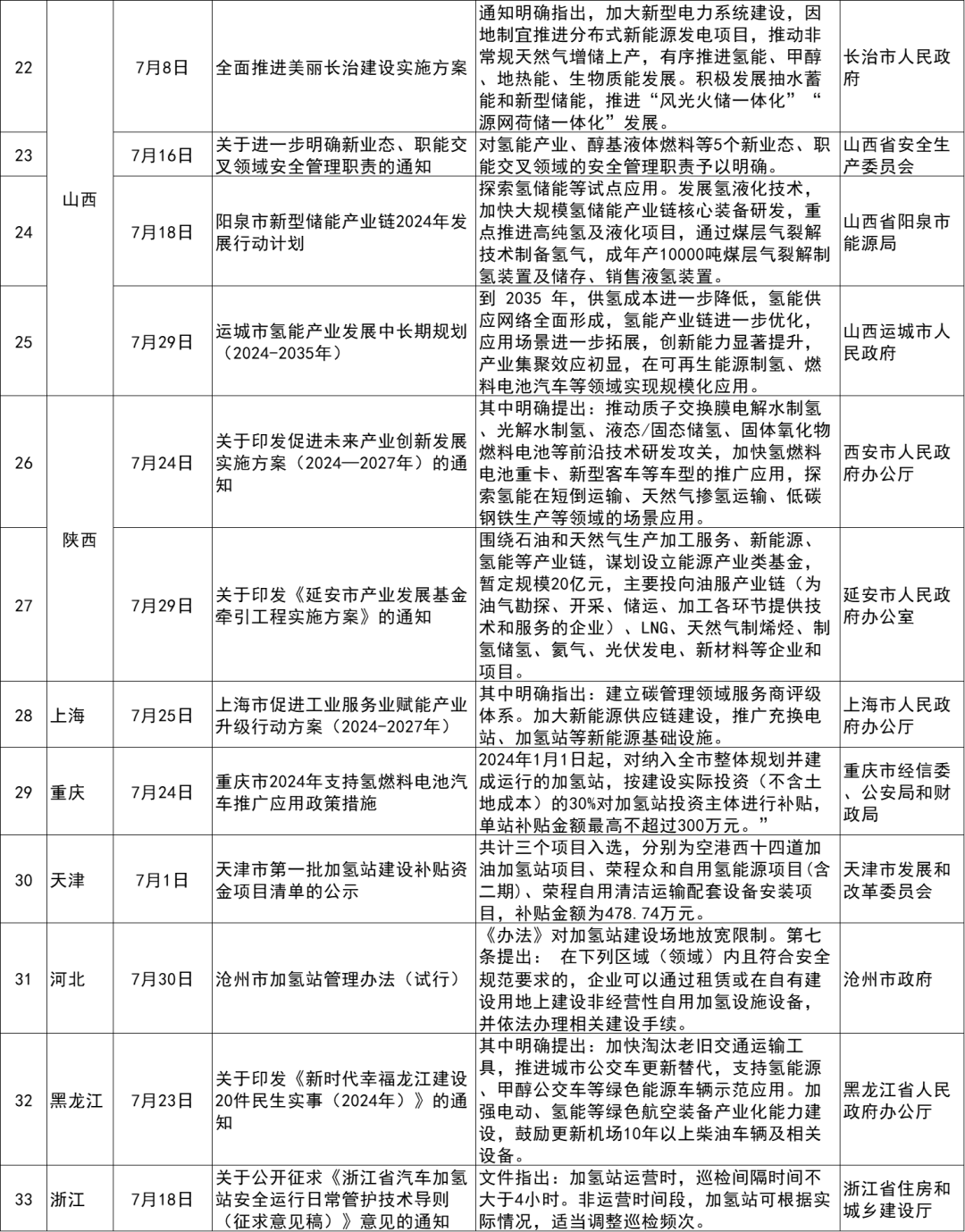 2024年7月氢能政策汇总大全！39项政策！12省市！(图3)