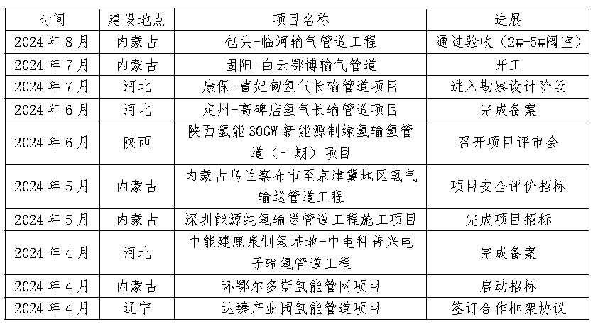 大规模输氢管网建设元年开启，预计2030年我国将突破5000公里(图1)