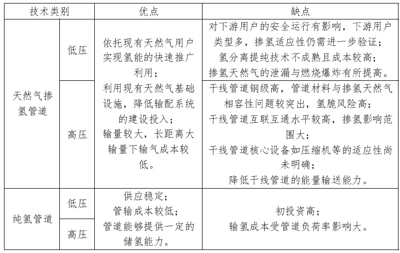 大规模输氢管网建设元年开启，预计2030年我国将突破5000公里(图2)