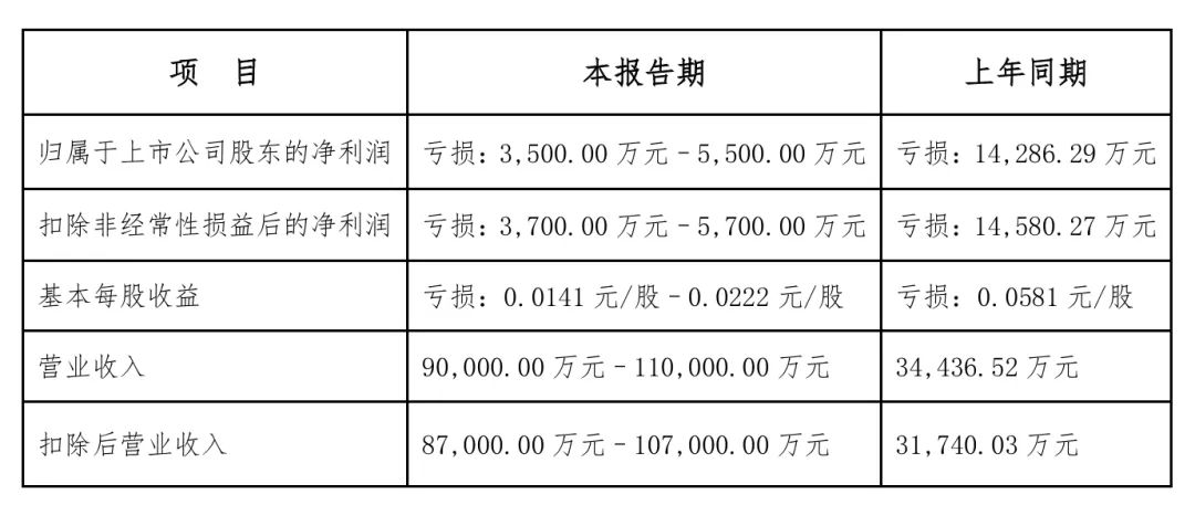 董事违规、业绩亏损！这家氢能公司终止上市(图2)