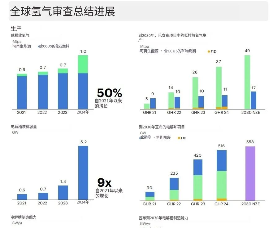 全球氢能需求今年将达1亿吨！中国电解槽产能占八成！(图1)