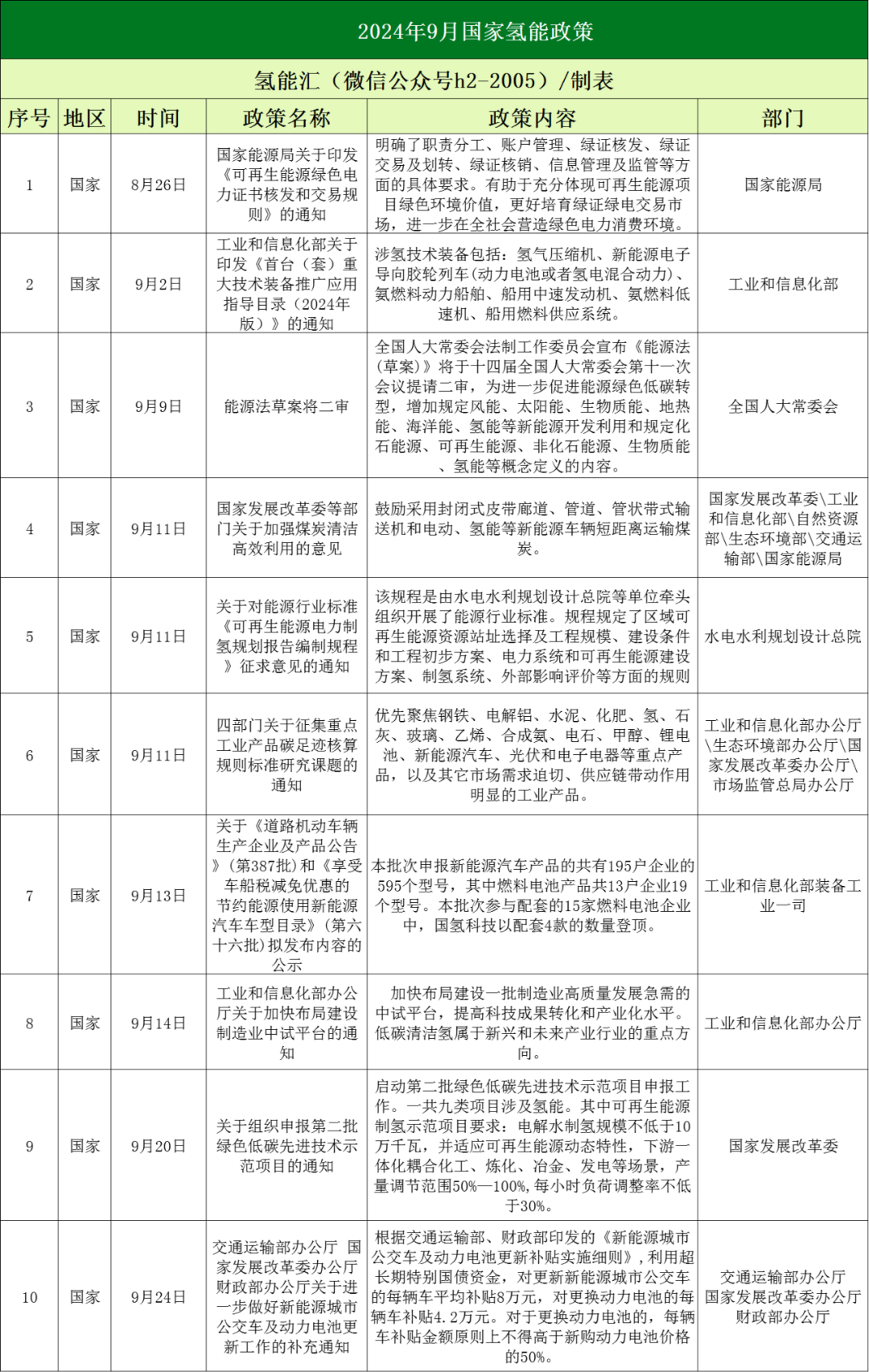 34条！14省市！2024年9月氢能政策汇总(图1)