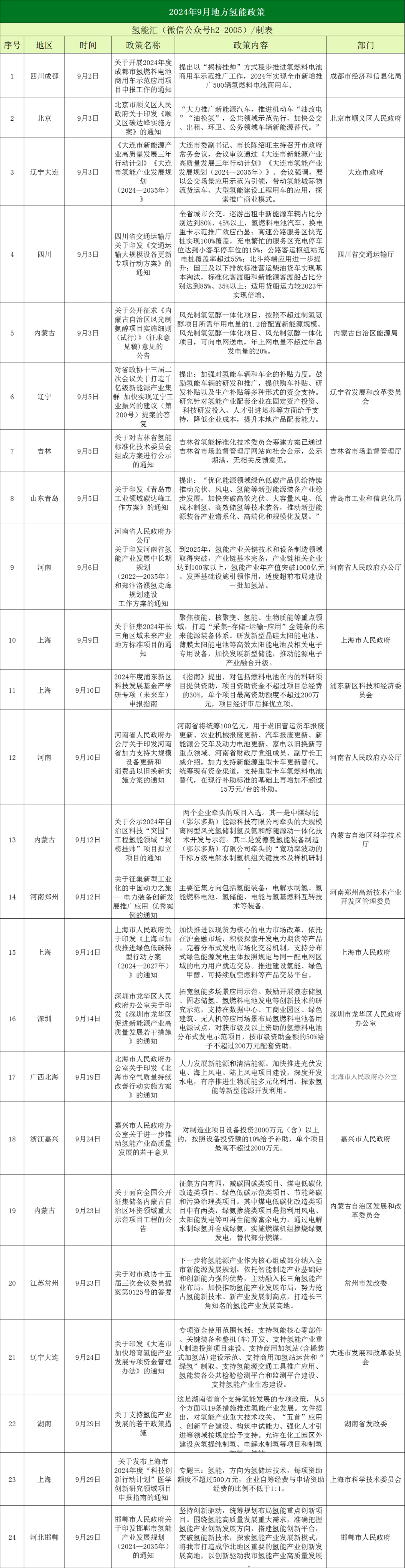 34条！14省市！2024年9月氢能政策汇总(图2)