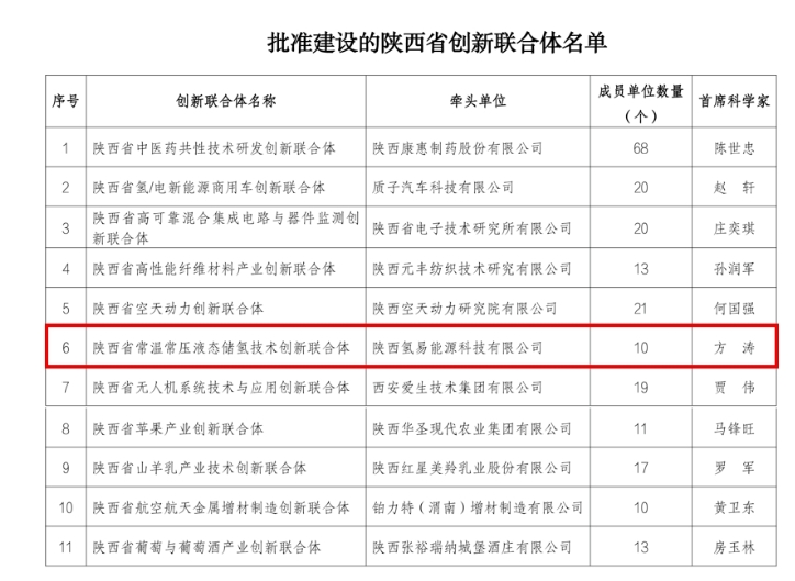 氢易能源牵头组建陕西省常温常压液态储氢技术创新联合体，获批！(图1)