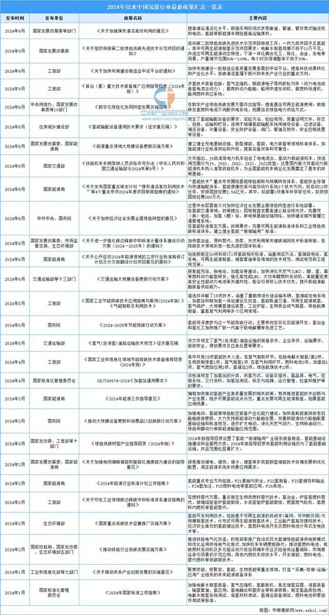 深度分析：政策推动氢能发展 应用前景广阔(图1)