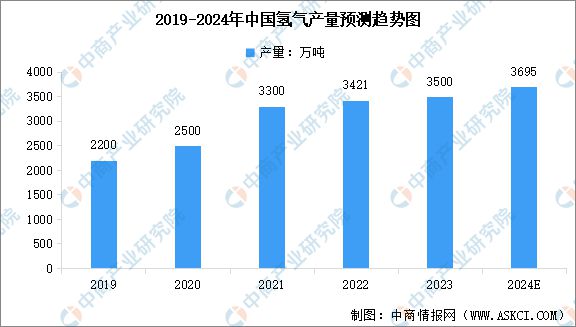 深度分析：政策推动氢能发展 应用前景广阔(图2)