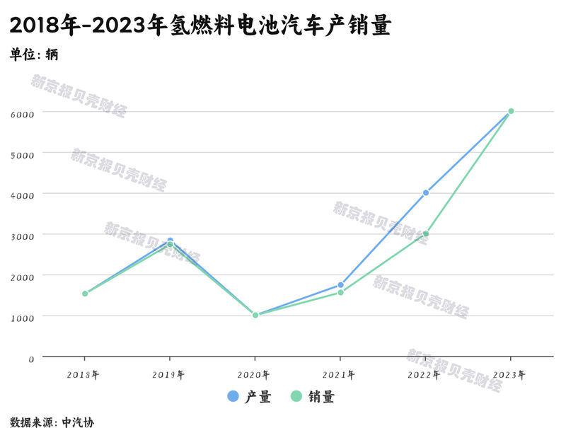 氢燃料电池汽车困局调查：年销不足万辆，加氢站成本高利用率低(图1)