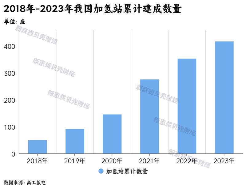 氢燃料电池汽车困局调查：年销不足万辆，加氢站成本高利用率低(图4)