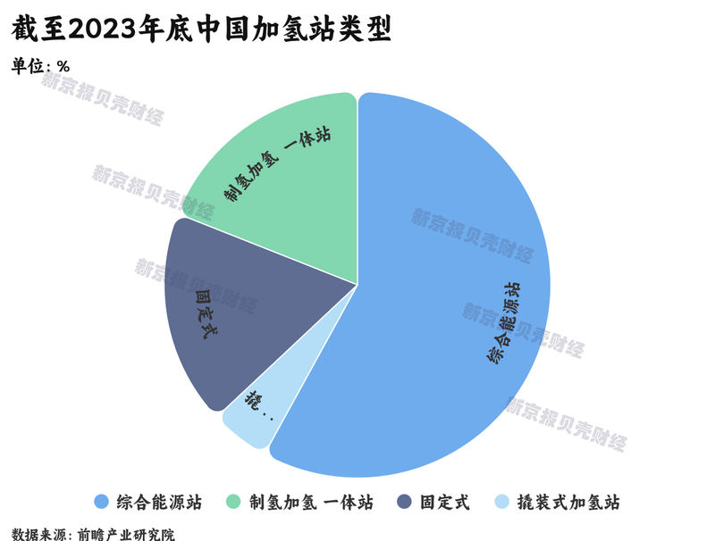 氢燃料电池汽车困局调查：年销不足万辆，加氢站成本高利用率低(图6)