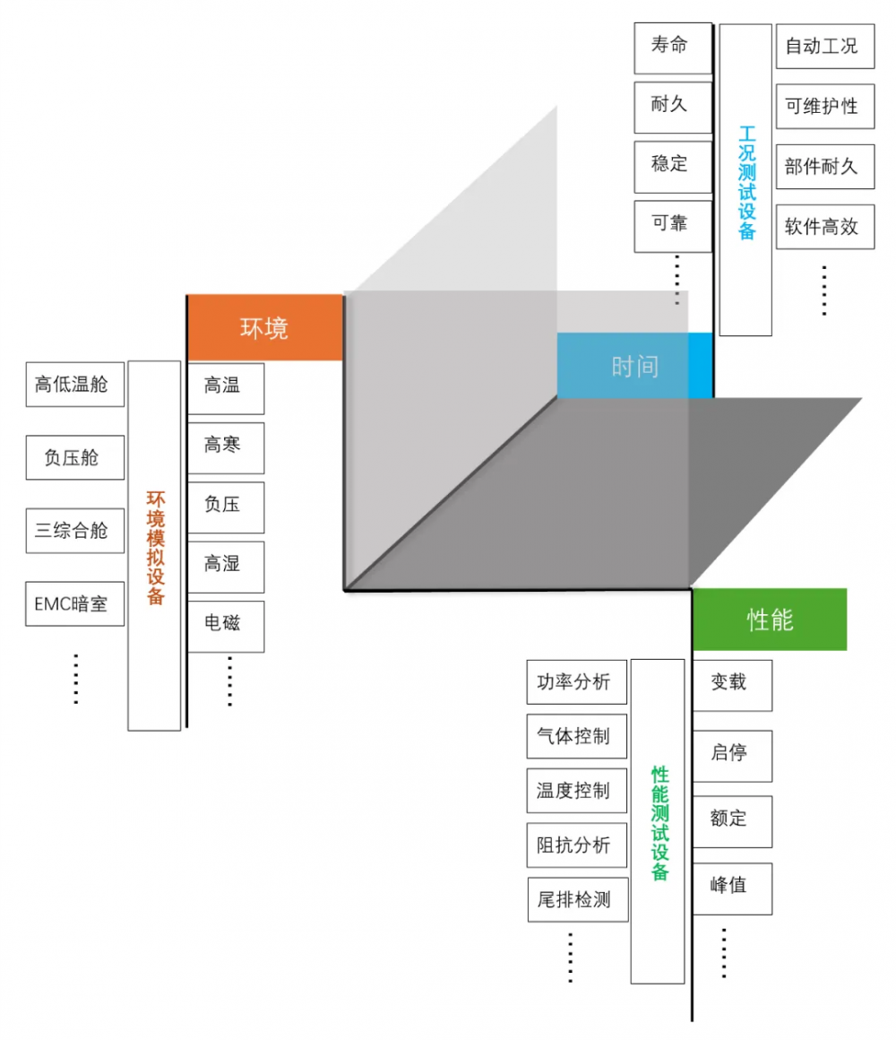 三个维度建立燃料电池系统“时空测试架构”(图1)