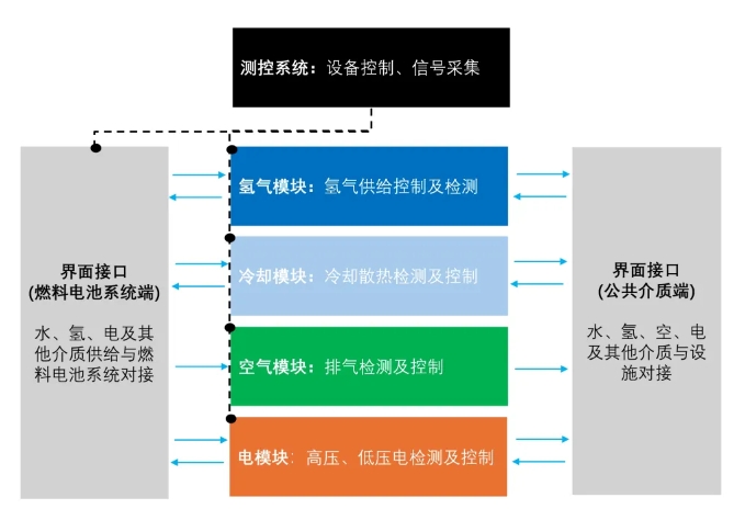 三个维度建立燃料电池系统“时空测试架构”(图2)