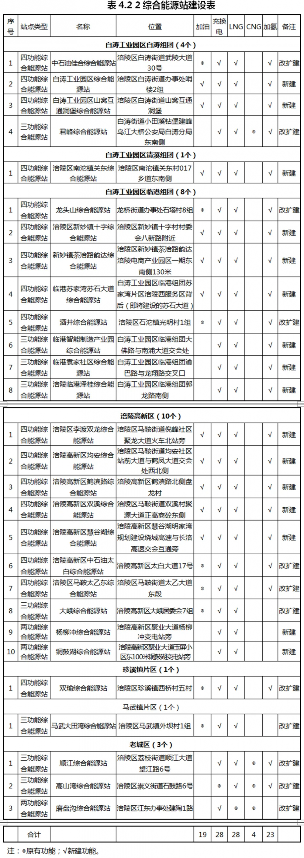 重庆涪陵发布23座加氢站规划及名单(图2)