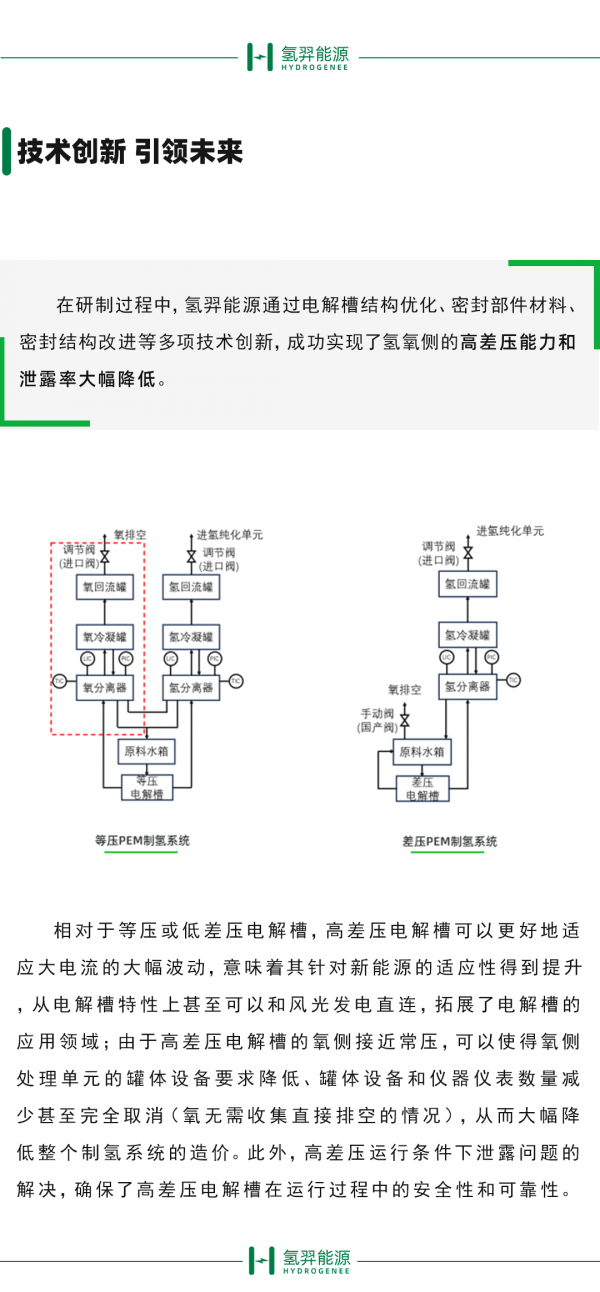 氢羿能源高差压电解槽研制成功 引领氢能产业技术革新(图2)