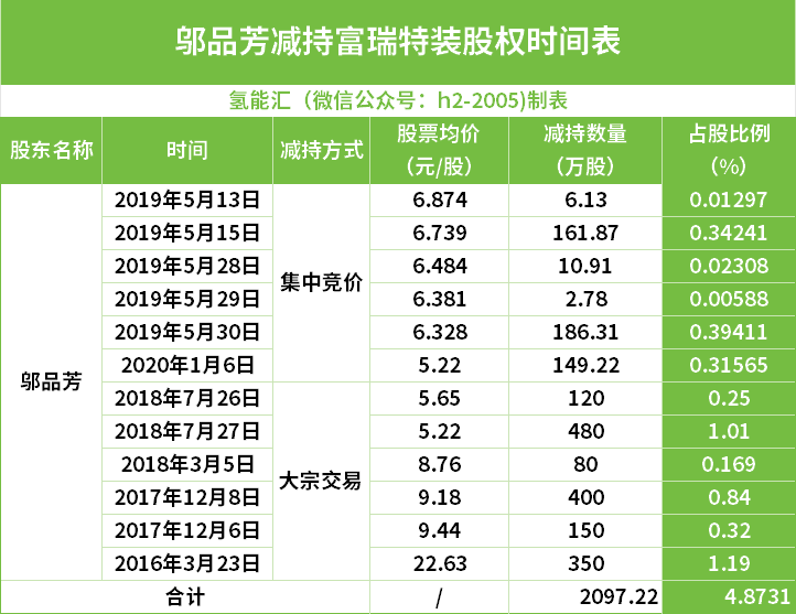 600万股，超3.6亿融资！储氢设备龙头国富氢能好事将近！(图1)