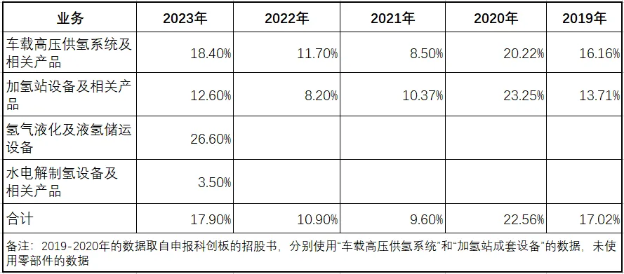 600万股，超3.6亿融资！储氢设备龙头国富氢能好事将近！(图4)