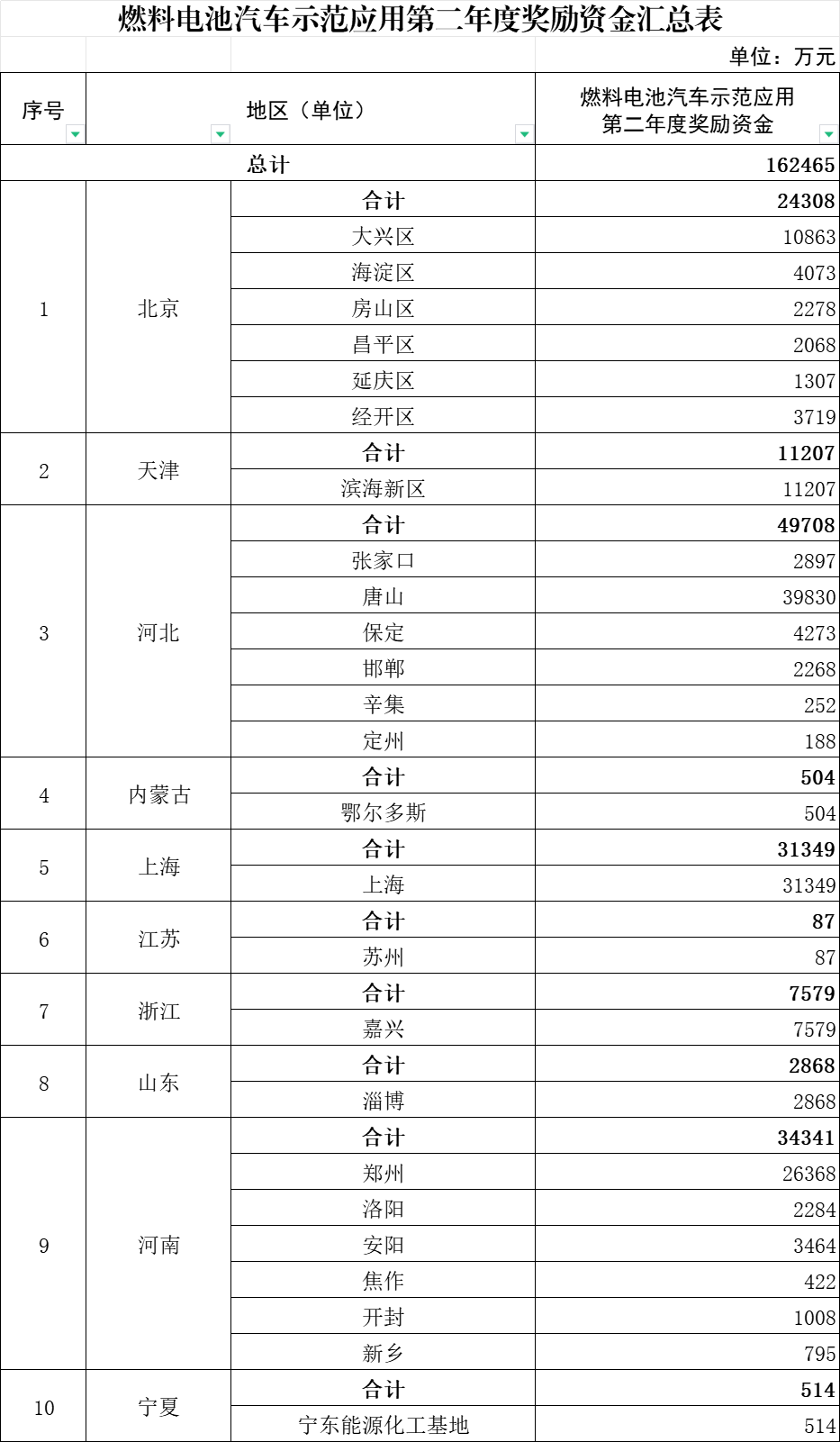 16.25亿！财政部下达2025年氢燃料电池汽车示范群应用奖励资金(图1)